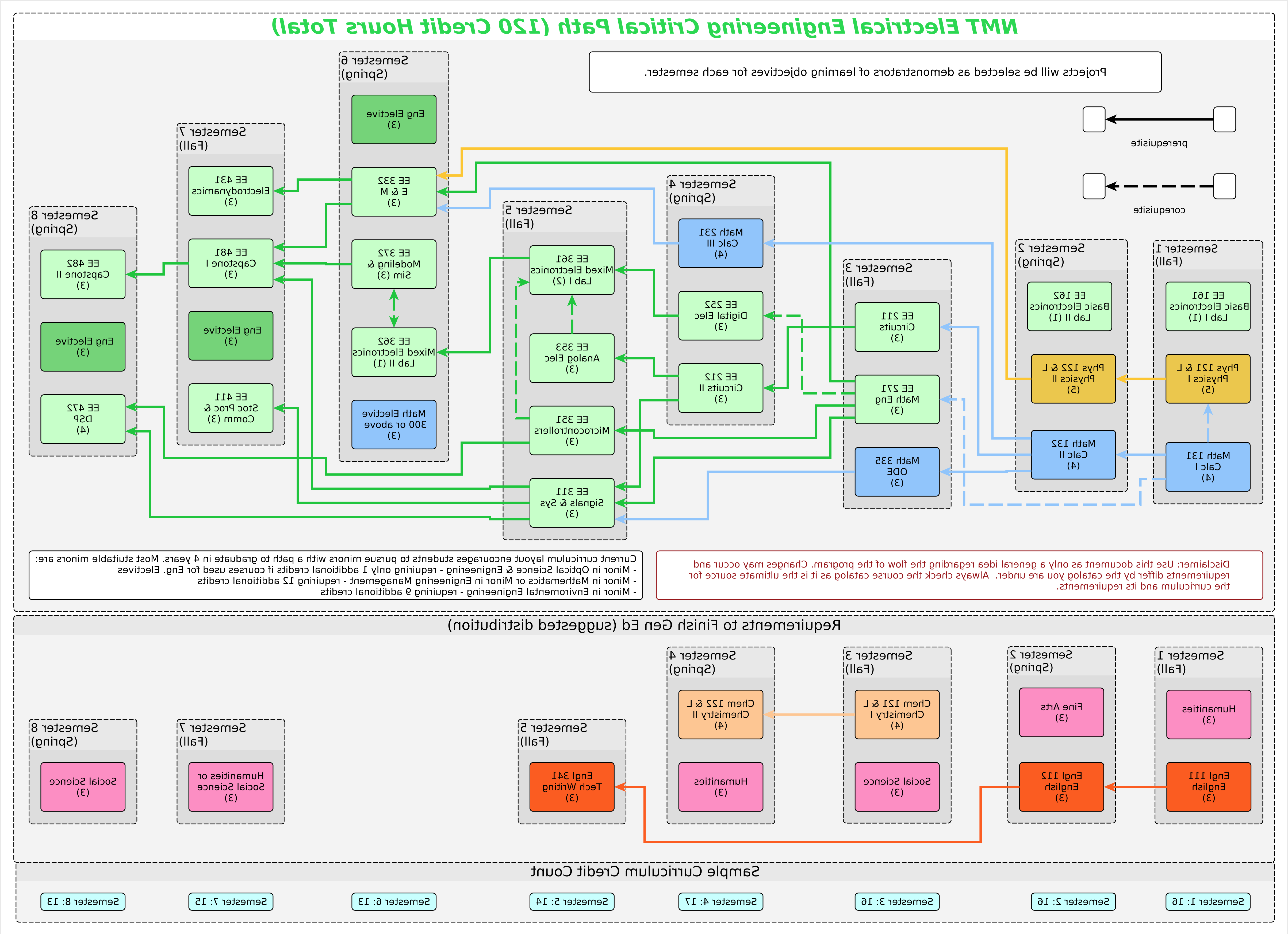 EE Curriculum Flowchart 2019-2020